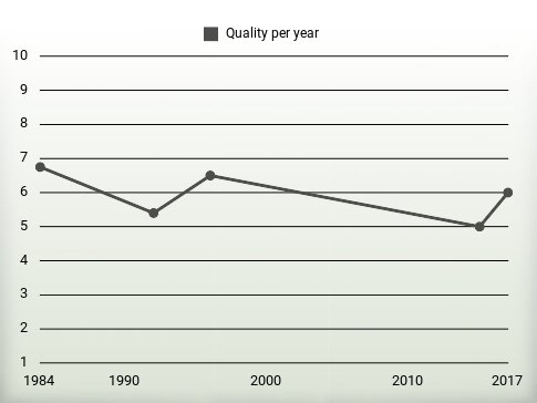 Quality per year