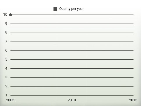 Quality per year