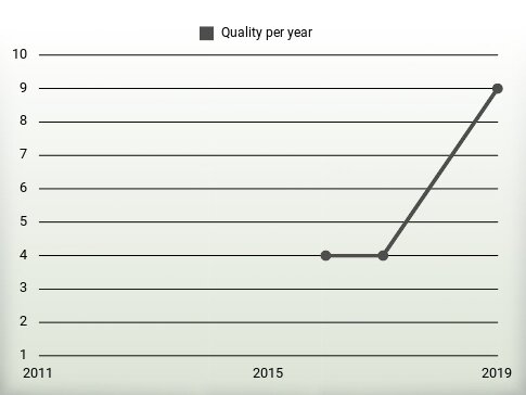 Quality per year