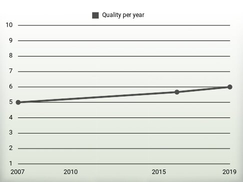 Quality per year