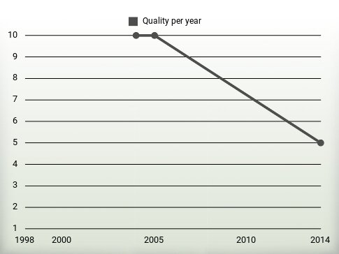 Quality per year