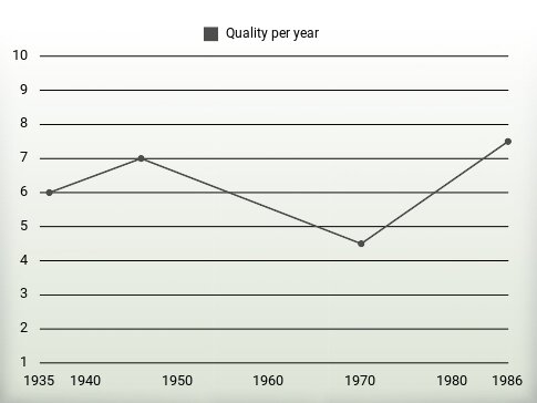 Quality per year