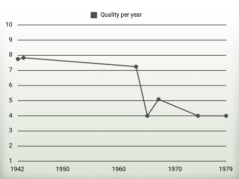 Quality per year