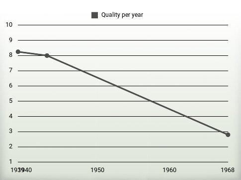 Quality per year