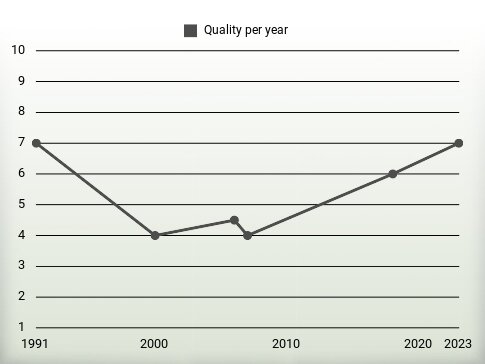 Quality per year