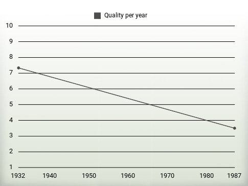 Quality per year