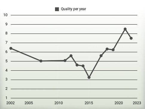 Quality per year