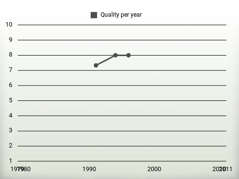 Quality per year