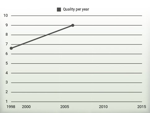 Quality per year