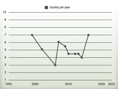 Quality per year