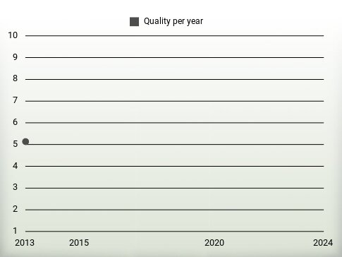 Quality per year