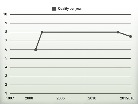 Quality per year