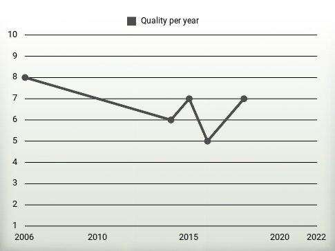 Quality per year