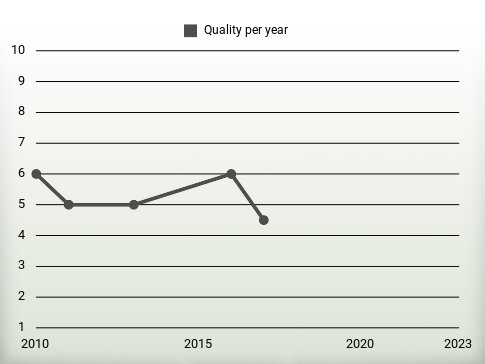 Quality per year