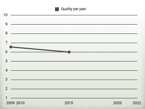 Quality per year