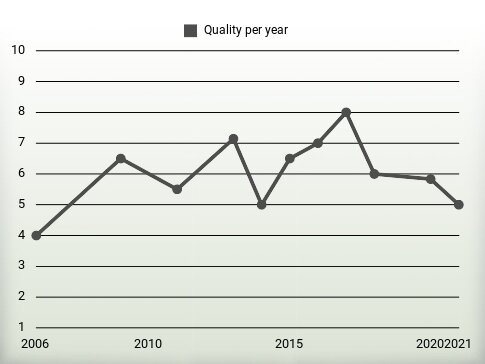 Quality per year