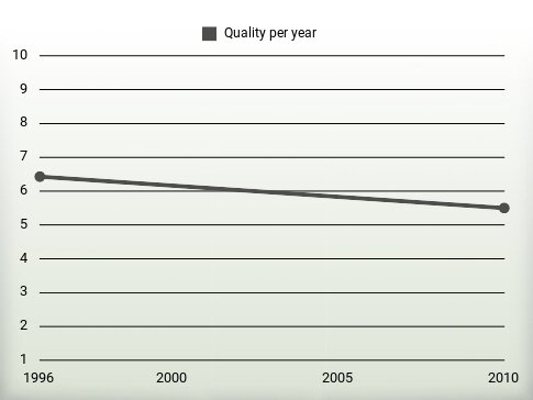 Quality per year