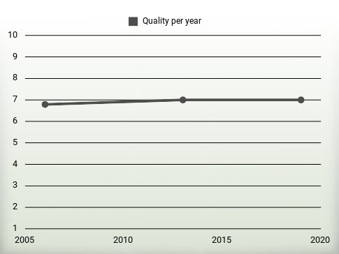 Quality per year