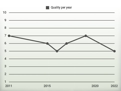 Quality per year