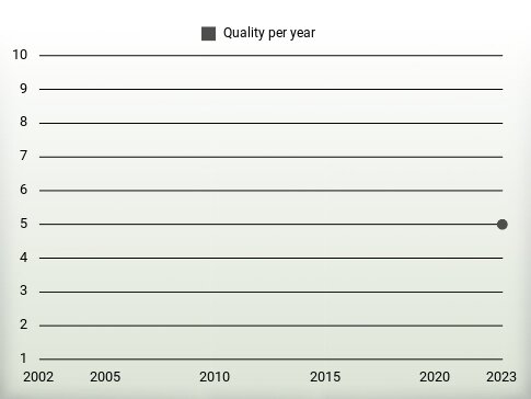 Quality per year