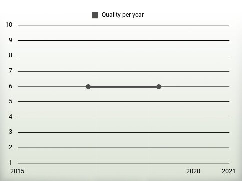 Quality per year