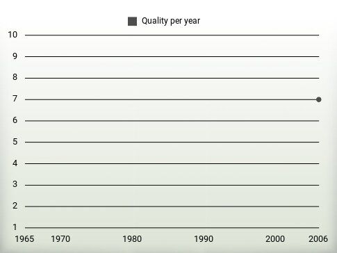 Quality per year