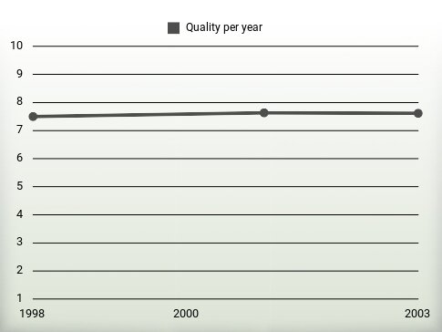 Quality per year