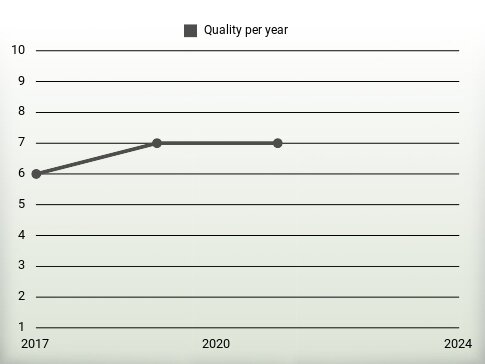 Quality per year