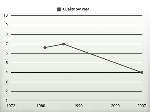 Quality per year