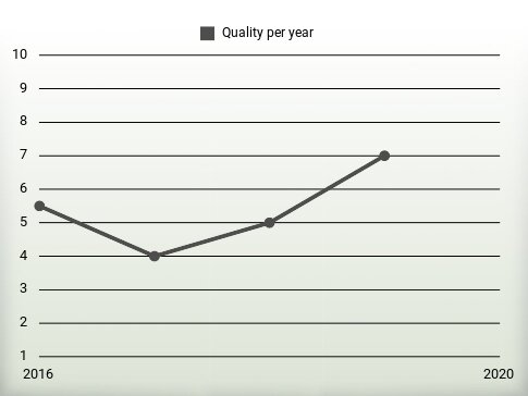 Quality per year