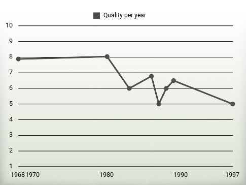 Quality per year