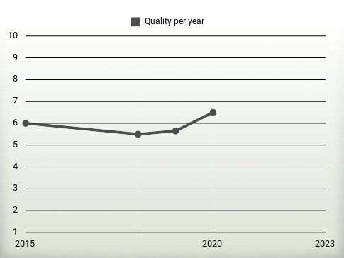 Quality per year