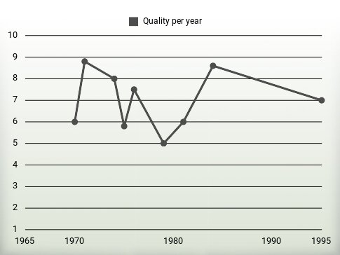 Quality per year