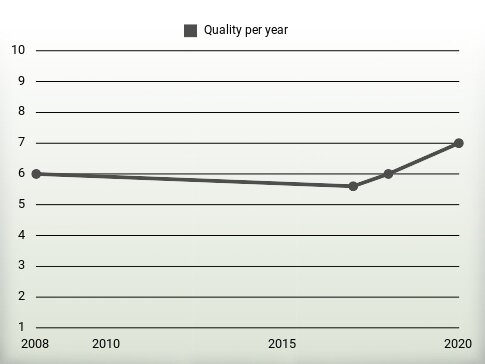 Quality per year