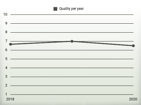 Quality per year