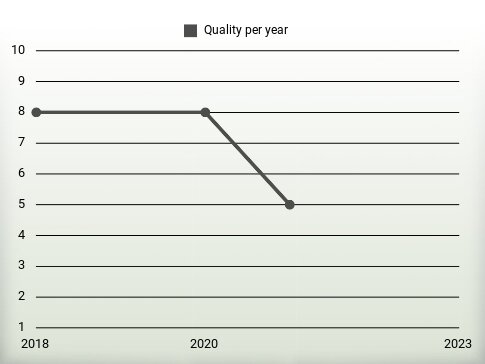 Quality per year