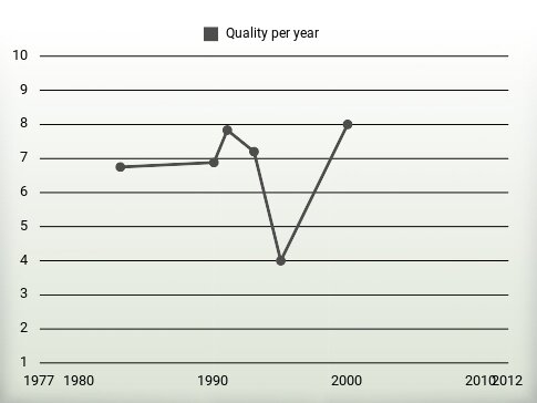 Quality per year