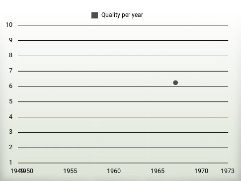 Quality per year