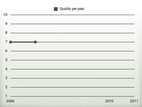 Quality per year