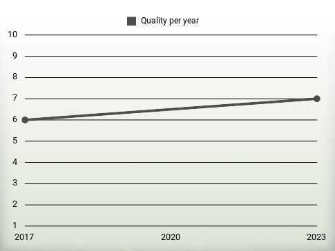 Quality per year