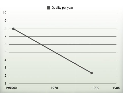 Quality per year