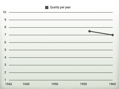 Quality per year