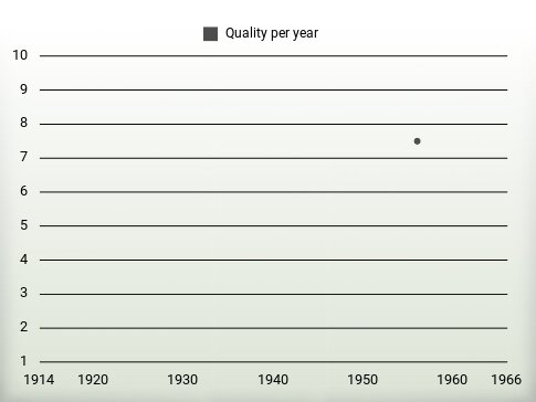 Quality per year