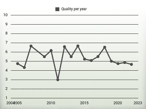 Quality per year