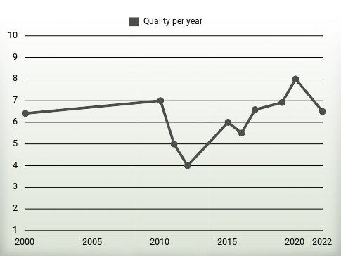 Quality per year