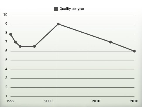 Quality per year