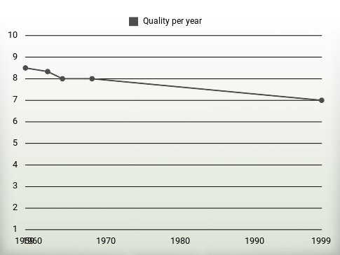 Quality per year