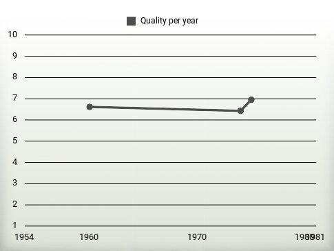 Quality per year