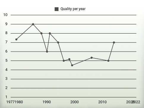 Quality per year