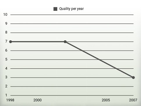 Quality per year